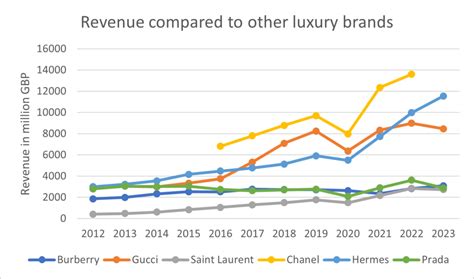 burberry revenue 2018|Burberry net worth 2023.